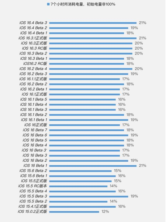 柘城苹果手机维修分享iOS 16.4 Beta 3续航跑分等测试结果汇总 