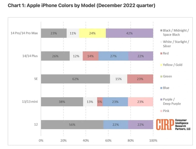 柘城苹果维修网点分享：美国用户最喜欢什么颜色的iPhone 14？ 