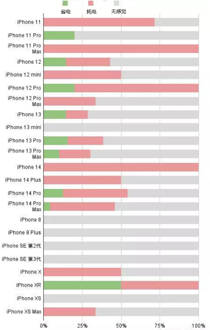 柘城苹果手机维修分享iOS16.2太耗电怎么办？iOS16.2续航不好可以降级吗？ 