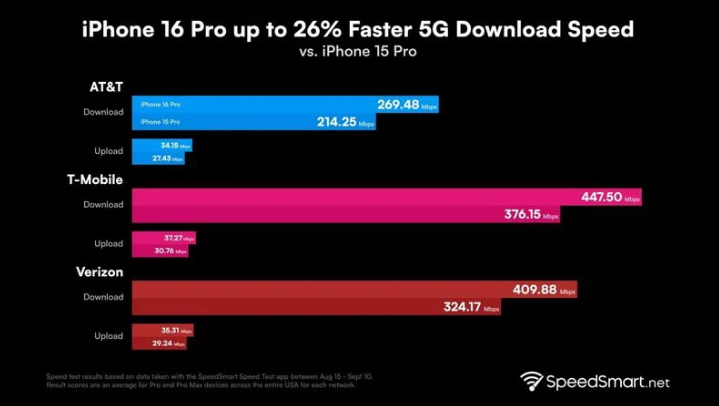 柘城苹果手机维修分享iPhone 16 Pro 系列的 5G 速度 